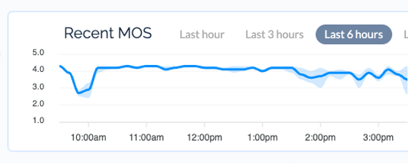 VoIP QoS Chart