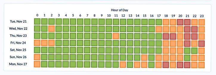 VoIP QoS Chart